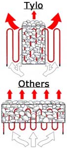 Tylo sauna heaters infographics