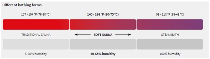 sauna bathing  temperatures