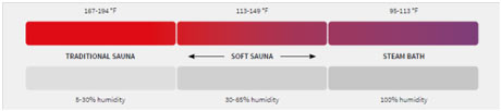 Sauna heater temperatures